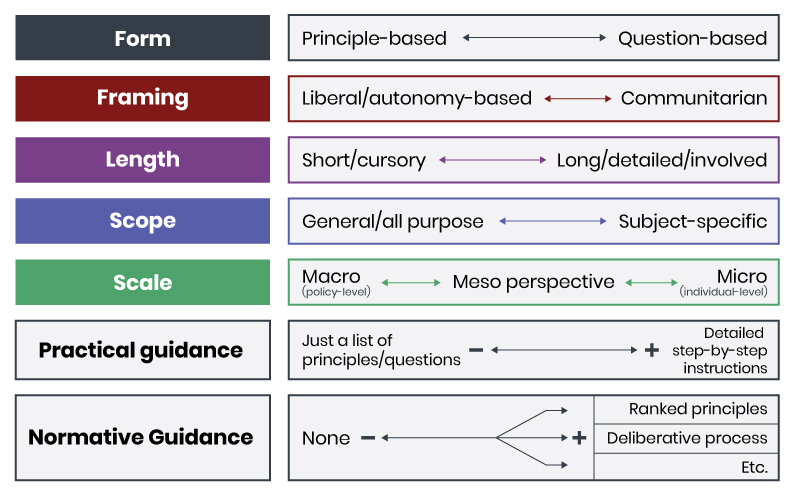 Form: priciple-based - question-based. Framing: liberal/autonomy-based - communitarian. Length: short/cursory - long/detailed/involved. Scope: general/all purpose - subject specific. Scale: Macro (policy level) - Meso perspective - Micro (individual level). Practical guidance: just a list of principles/questions (less) - (more) detailed step-by-step instructions. Normative guidance: None (less) - (more) Ranked principles, deliverative process, etc.